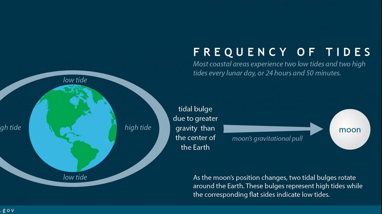Tides | National Oceanic and Atmospheric Administration