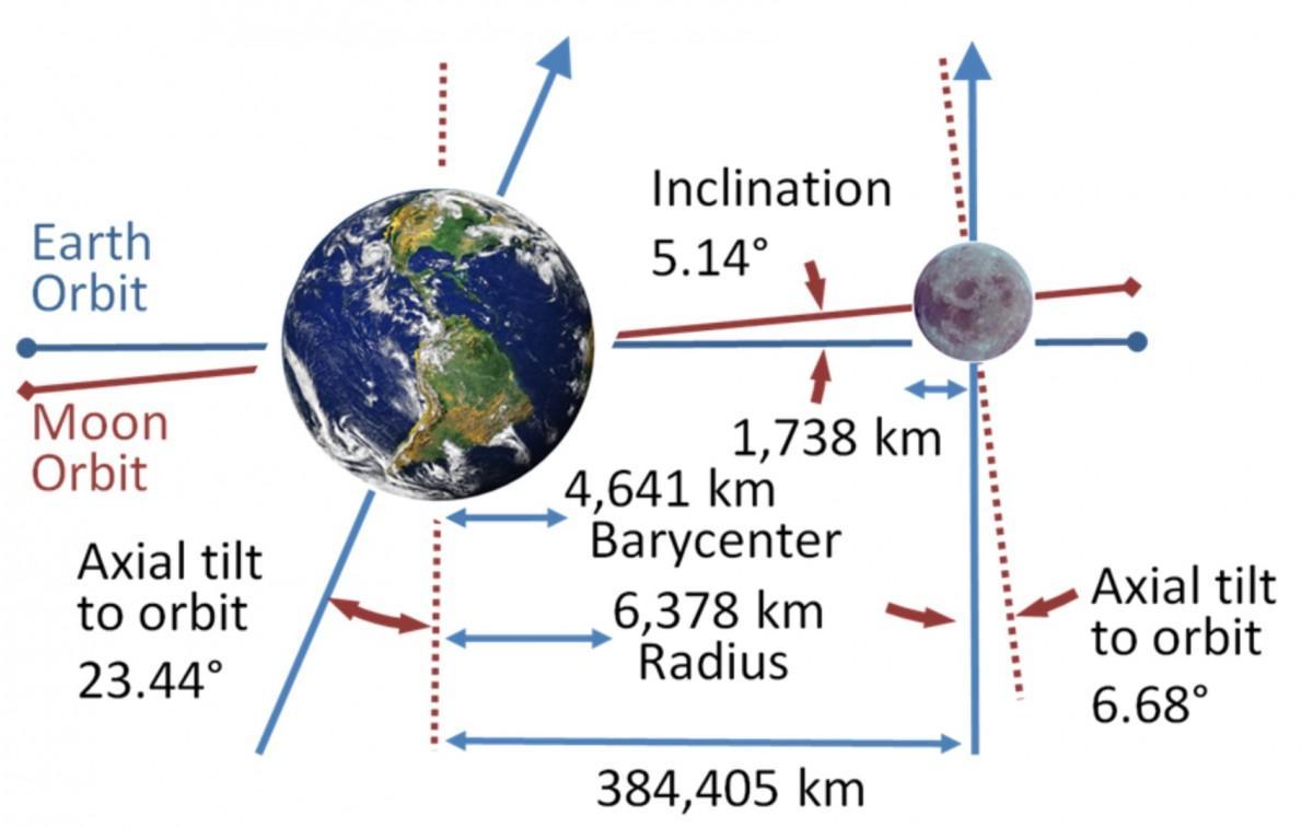 Moon And Earth Diagram 384x255
